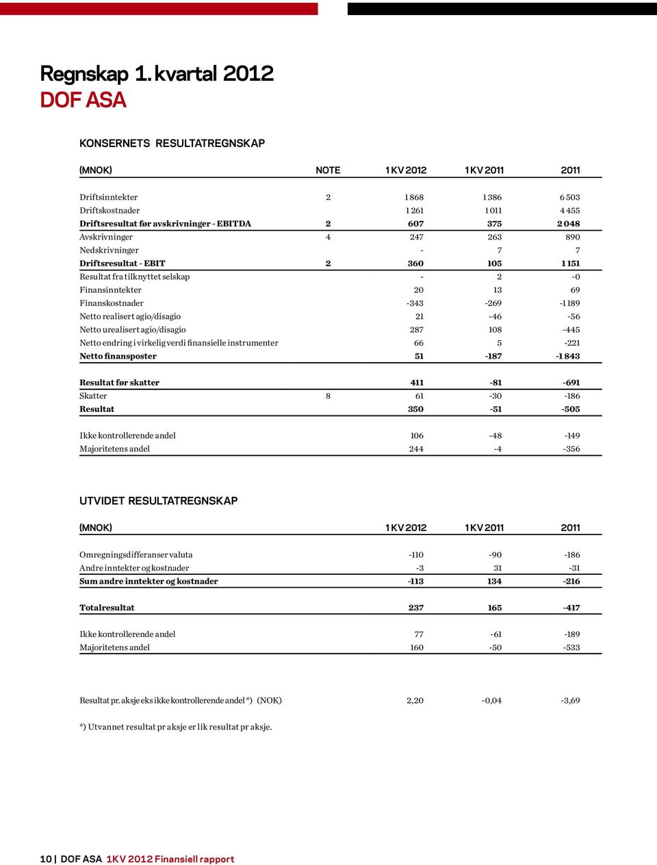 607 375 2 048 Avskrivninger 4 247 263 890 Nedskrivninger - 7 7 Driftsresultat - EBIT 2 360 105 1 151 Resultat fra tilknyttet selskap - 2-0 Finansinntekter 20 13 69 Finanskostnader -343-269 -1 189