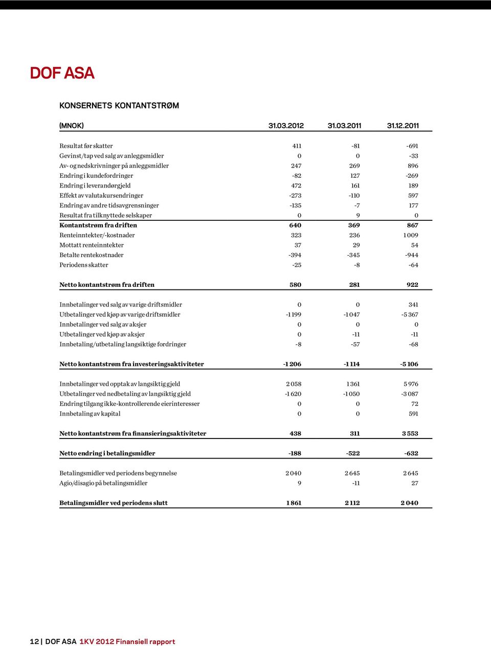 2011 Resultat før skatter 411-81 -691 Gevinst/tap ved salg av anleggsmidler 0 0-33 Av- og nedskrivninger på anleggsmidler 247 269 896 Endring i kundefordringer -82 127-269 Endring i leverandørgjeld