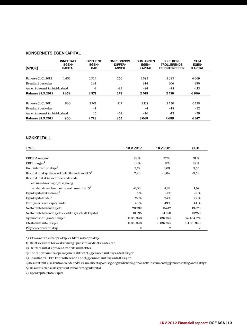 3.2011 860 2 713 355 3 068 2 689 6 617 NØKKELTALL TYPE 1 kv 2012 1 kv 2011 2011 EBITDA margin 1 33 % 27 % 31 % EBIT margin 2 19 % 8 % 18 % Kontantstrøm pr. aksje 3 5,22 3,09 9,56 Resultat pr.