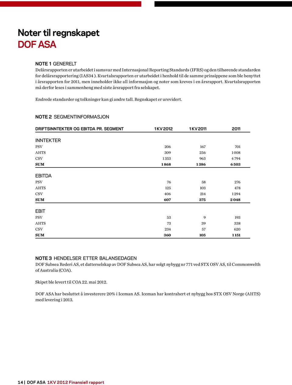 Kvartalsrapporten må derfor leses i sammenheng med siste årsrapport fra selskapet. Endrede standarder og tolkninger kan gi andre tall. Regnskapet er urevidert.