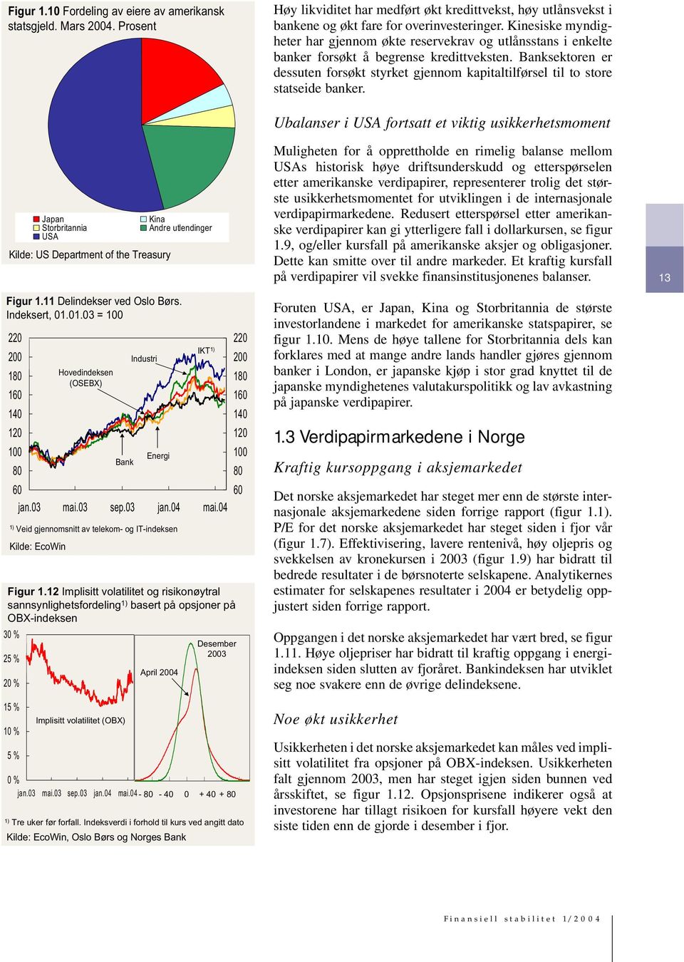 Banksektoren er dessuten forsøkt styrket gjennom kapitaltilførsel til to store statseide banker. Figur 1.11 Delindekser ved Oslo Børs. Indeksert, 1.1.3 = 1 Industri IKT Hovedindeksen 1 (OSEBX) 1 1 1 1 1 1 1 1 Energi 1 Bank jan.