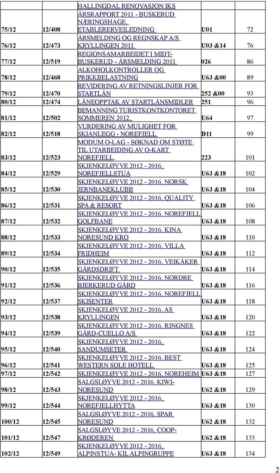 ÅRSRAPPORT 2011 - BUSKERUD NÆRINGSHAGE, ETABLERERVEILEDNING U01 ÅRSMELDING OG REGNSKAP A/S KRYLLINGEN 2011 U03 &14 REGIONSAMARBEIDET I MIDTBUSKERUD - ÅRSMELDING 2011 026 ALKOHOLKONTROLLER OG