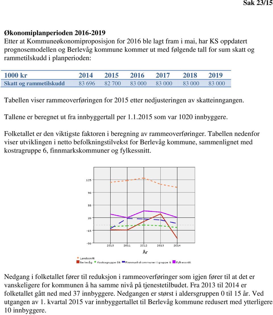 nedjusteringen av skatteinngangen. Tallene er beregnet ut fra innbyggertall per 1.1.2015 som var 1020 innbyggere. Folketallet er den viktigste faktoren i beregning av rammeoverføringer.