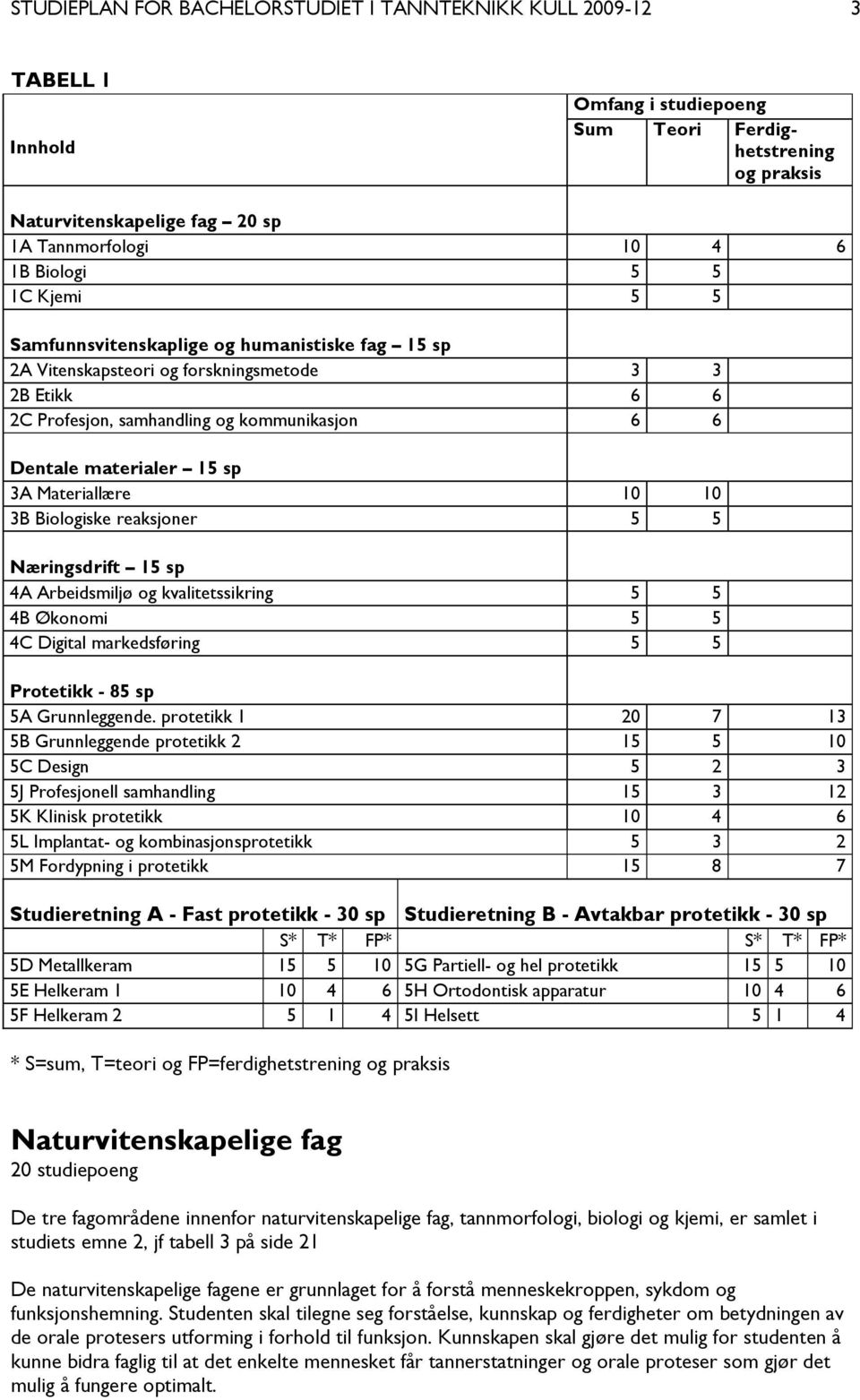 sp 3A Materiallære 10 10 3B Biologiske reaksjoner 5 5 Næringsdrift 15 sp 4A Arbeidsmiljø og kvalitetssikring 5 5 4B Økonomi 5 5 4C Digital markedsføring 5 5 Protetikk - 85 sp 5A Grunnleggende.