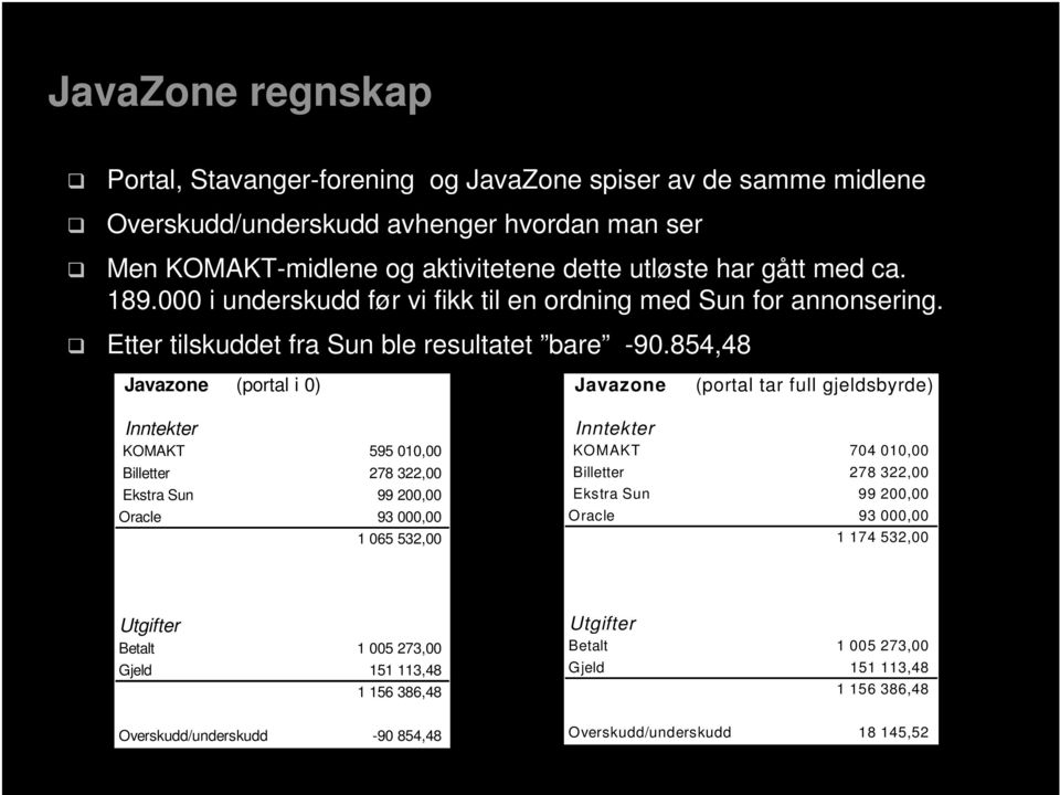 854,48 Javazone (portal i 0) Javazone (portal i 0) Inntekter Inntekter KOMAKT 595 010,00 KOMAKT 595 010,00 Billetter 278 322,00 Billetter 278 322,00 Ekstra Sun 99 200,00 99 200,00 Oracle 93 000,00