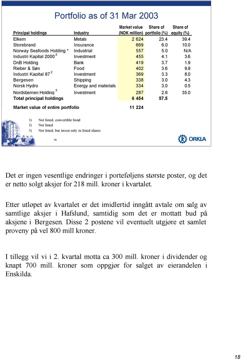 0 Bergesen Shipping 338 3.0 4.3 Norsk Hydro Energy and materials 334 3.0 0.5 Nordstjernen Holding 3 Investment 287 2.6 35.0 Total principal holdings 6 454 57.