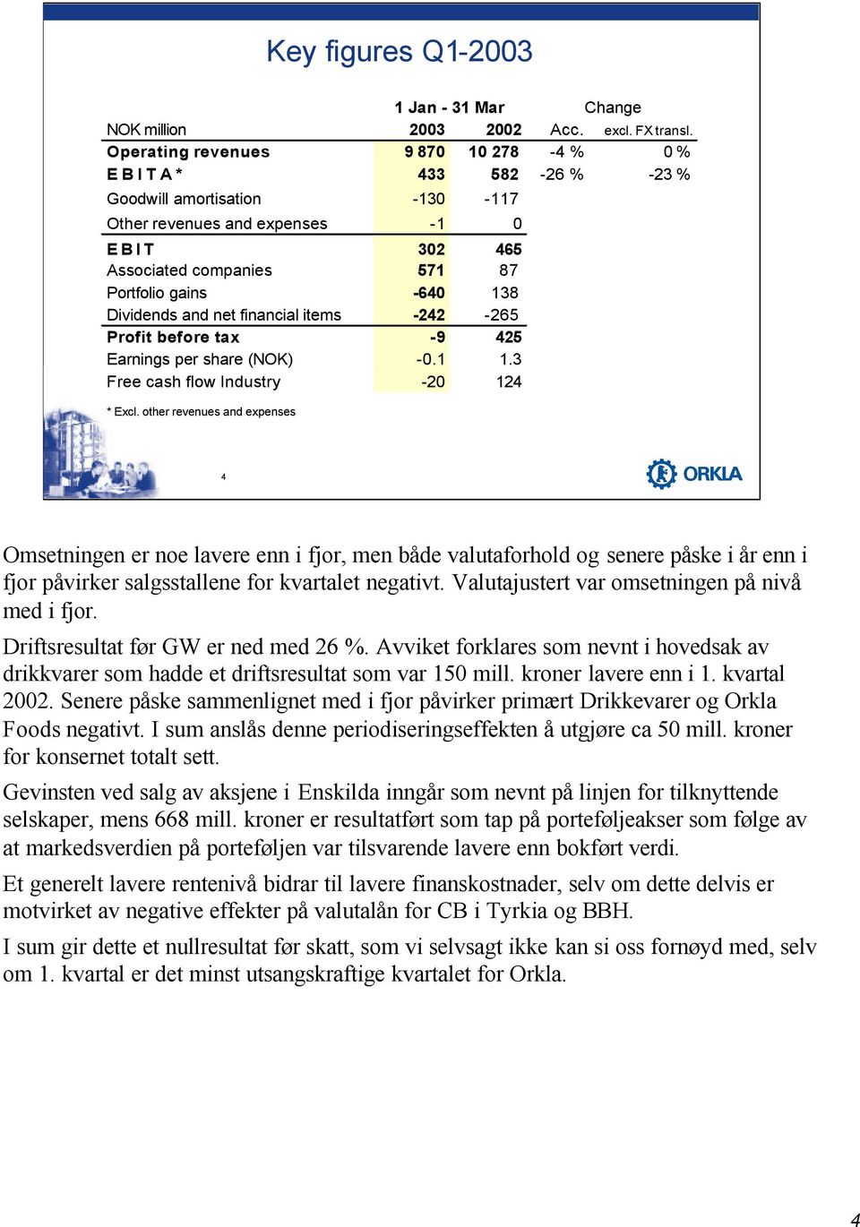 138 Dividends and net financial items -242-265 Profit before tax -9 425 Earnings per share (NOK) -0.1 1.3 Free cash flow Industry -20 124 * Excl.