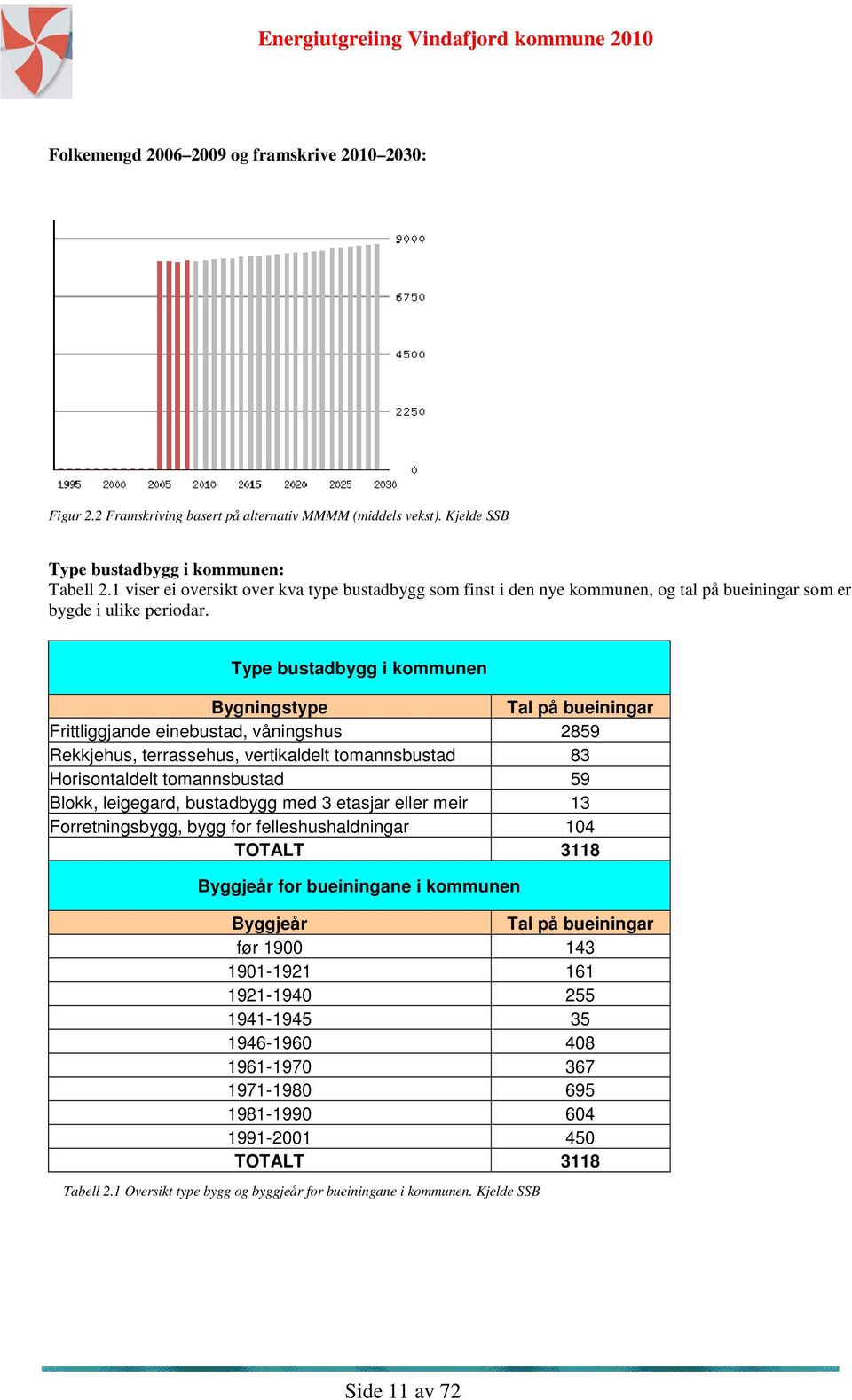 Type bustadbygg i kommunen Bygningstype Tal på bueiningar Frittliggjande einebustad, våningshus 2859 Rekkjehus, terrassehus, vertikaldelt tomannsbustad 83 Horisontaldelt tomannsbustad 59 Blokk,