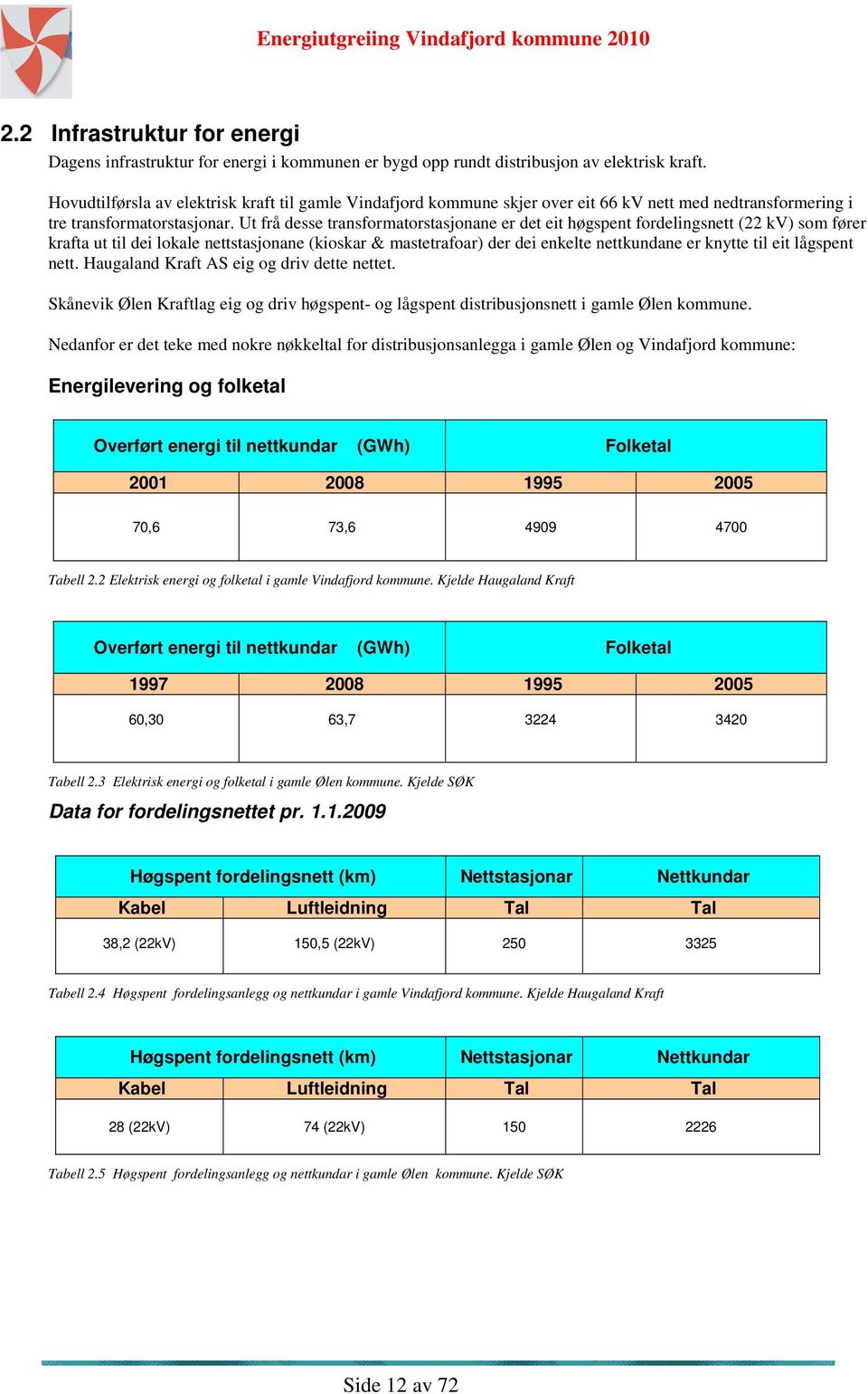 Ut frå desse transformatorstasjonane er det eit høgspent fordelingsnett (22 kv) som fører krafta ut til dei lokale nettstasjonane (kioskar & mastetrafoar) der dei enkelte nettkundane er knytte til