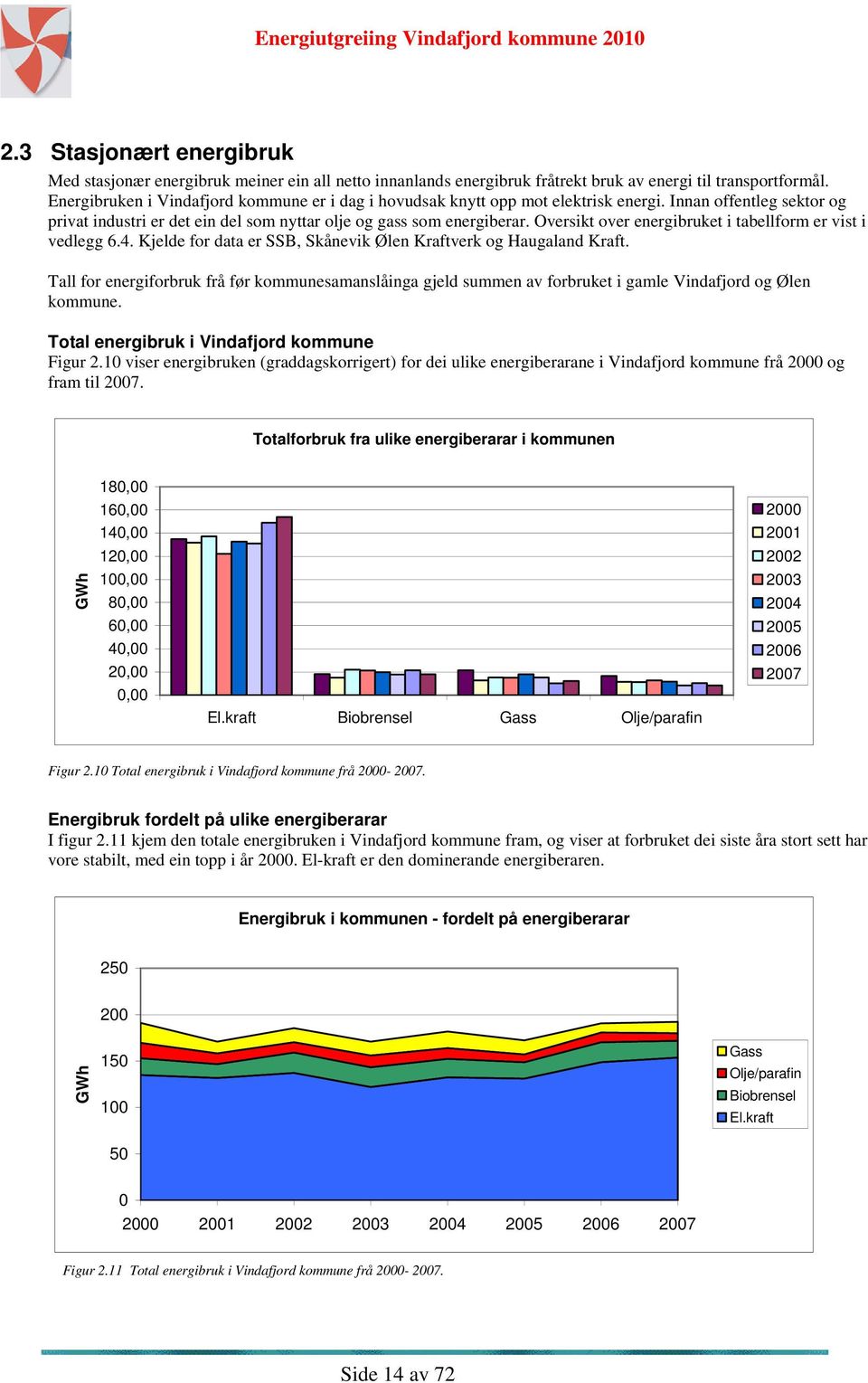 Oversikt over energibruket i tabellform er vist i vedlegg 6.4. Kjelde for data er SSB, Skånevik Ølen Kraftverk og Haugaland Kraft.