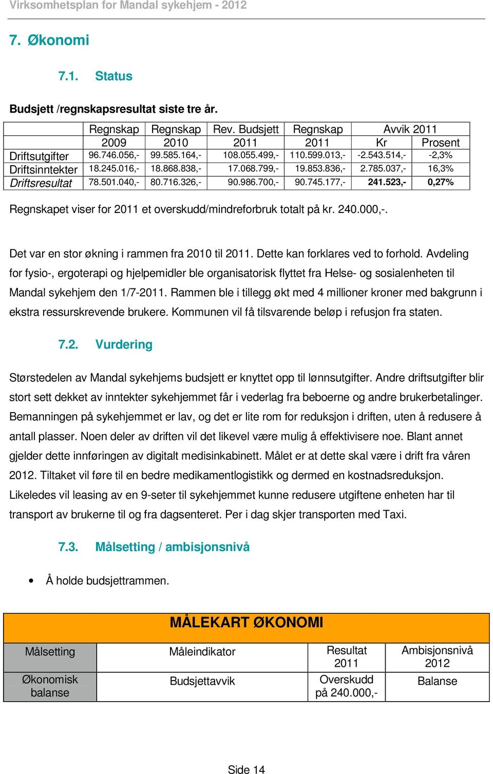 523,- 0,27% Regnskapet viser for 2011 et overskudd/mindreforbruk totalt på kr. 240.000,-. Det var en stor økning i rammen fra 2010 til 2011. Dette kan forklares ved to forhold.