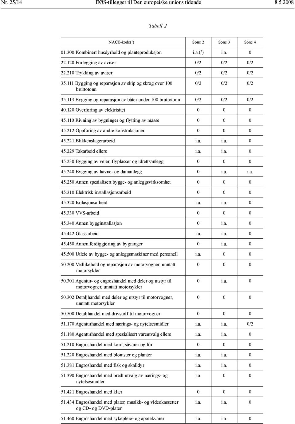 113 Bygging og reparasjon av båter under 100 bruttotonn 0/2 0/2 0/2 40.120 Overføring av elektrisitet 0 0 0 45.110 Rivning av bygninger og flytting av masse 0 0 0 45.