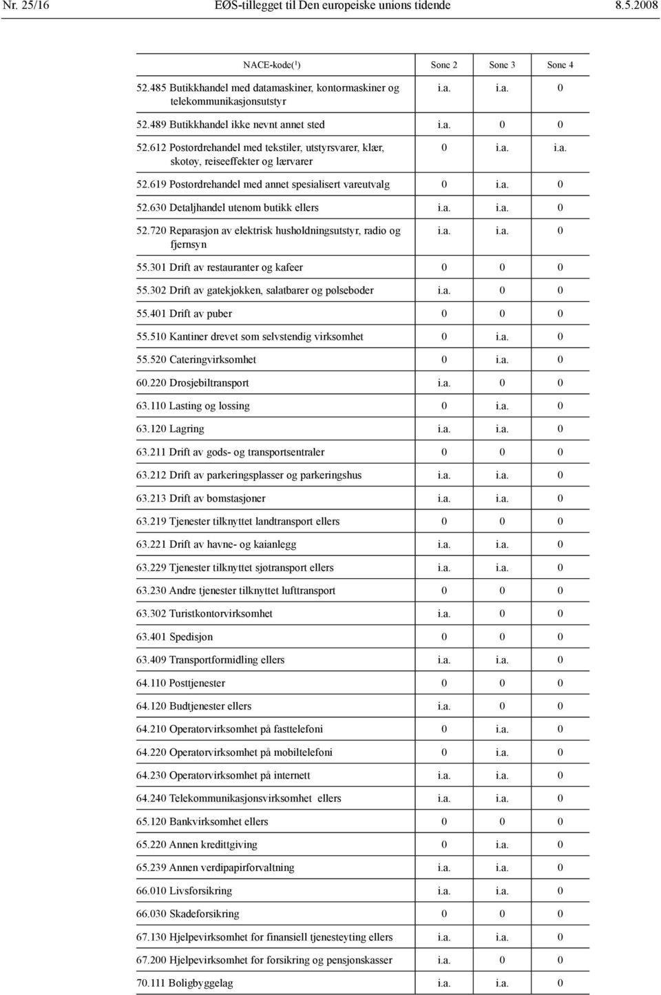 a. 0 52.630 Detaljhandel utenom butikk ellers i.a. i.a. 0 52.720 Reparasjon av elektrisk husholdningsutstyr, radio og fjernsyn i.a. i.a. 0 55.301 Drift av restauranter og kafeer 0 0 0 55.