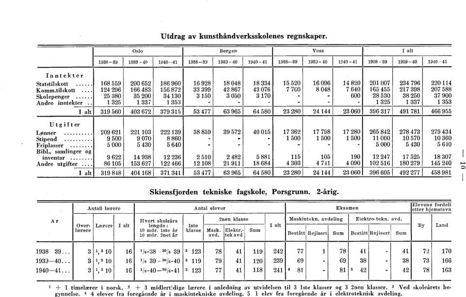 . 0 I alt I 0 00 0 0 0 0 0 0 0 0 0 00 00 0 0 0 0 00 0 00 00 000 000 0 0 0 0 0 0 0 0 0 0 0 A r Skiensfjorden tekniske fagskole, Porsgrunn. årig.