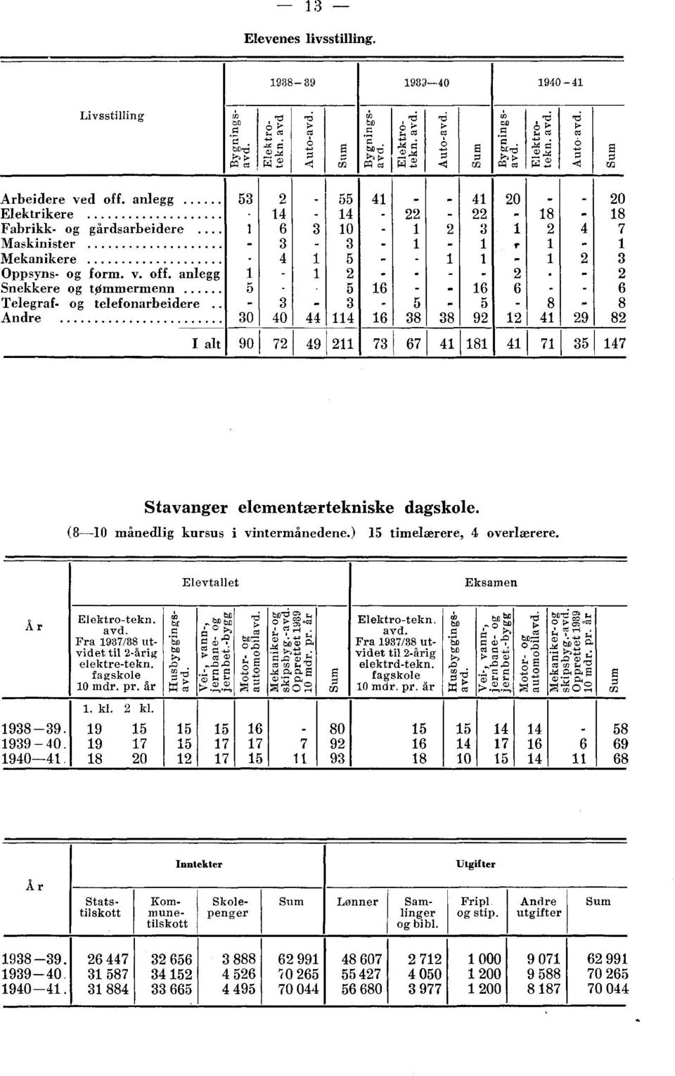0 Stavanger elementaertekniske dagskole. (0 månedlig kursus i vintermånedene.) timelærere, overlærere. levtallet ksamen Å r lektrotekn. avd. Fra / utvidet til årig elektretekn. fagskole 0 mdr. pr.