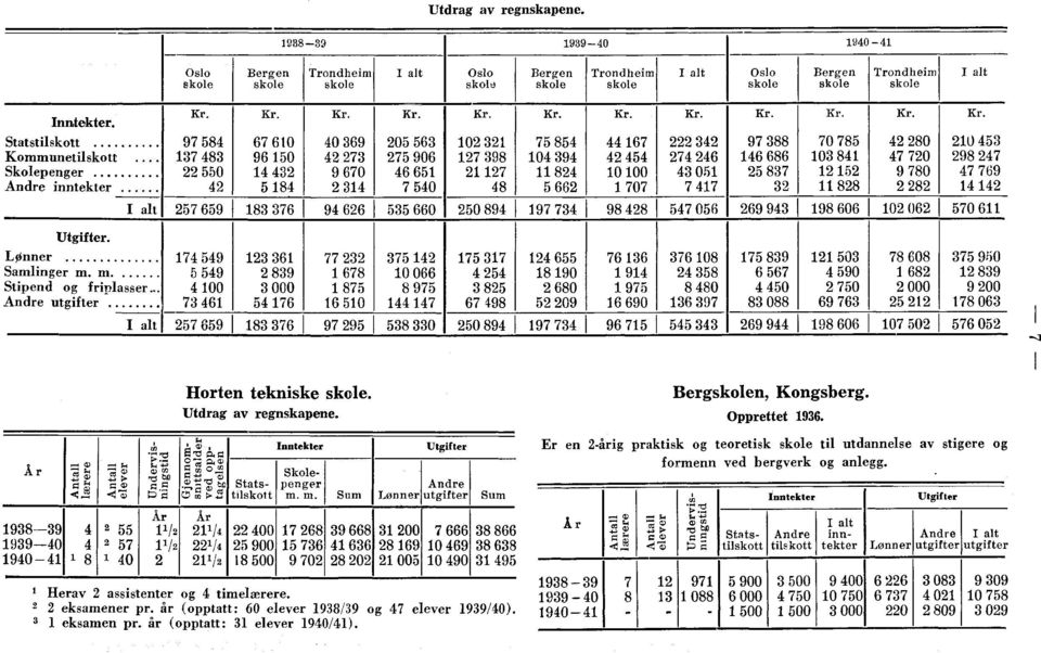 m Stipend og friplasser Andre utgifter 00 000 0 0 0 I alti I 0 0 0 0 0 0 0 0 0 0 0 0 0 0 000 0 0 0 0 00 0 0, i.): Horten tekniske skole. Utdrag av regnskapene. ;. ir q. Å r,., P.