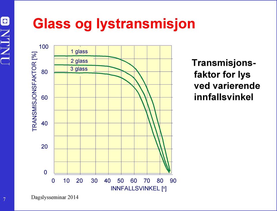 innfallsvinkel TRANSMISJONSFAKTOR [%] 40 20 7 0 0 10