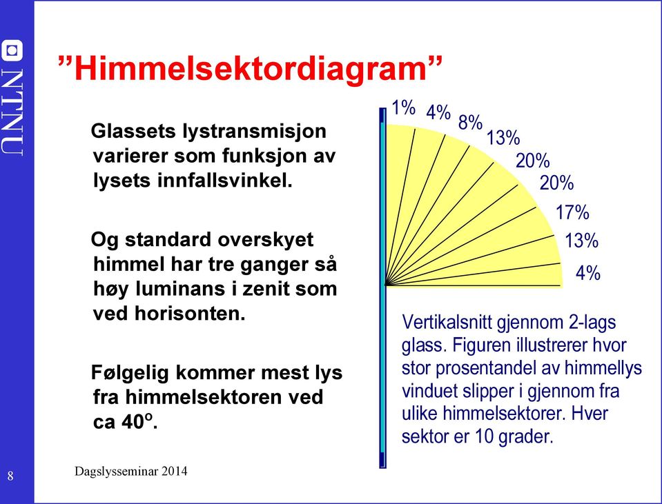 Følgelig kommer mest lys fra himmelsektoren ved ca 40 o.