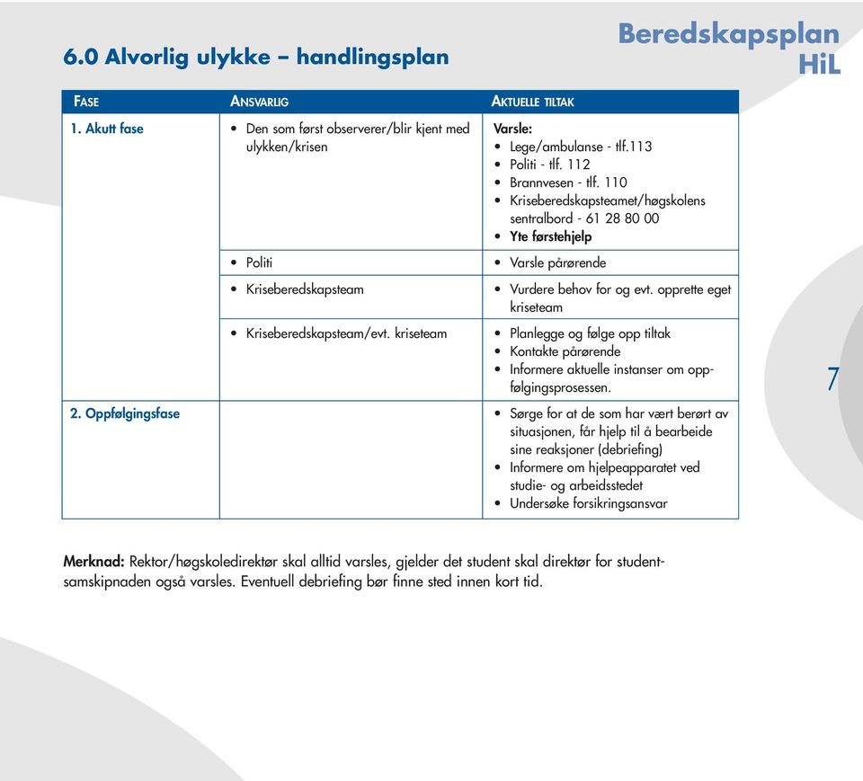 110 Kriseberedskapsteamet/høgskolens sentralbord - 61 28 80 00 Yte førstehjelp 2. Oppfølgingsfase Politi Kriseberedskapsteam Kriseberedskapsteam/evt.