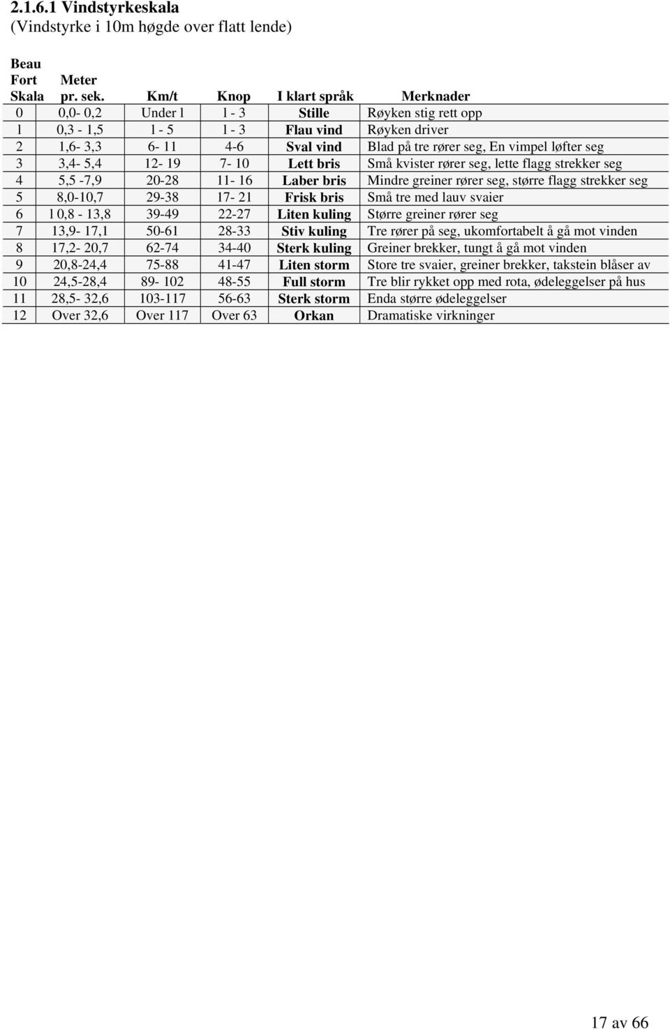 løfter seg 3 3,4-5,4 12-19 7-10 Lett bris Små kvister rører seg, lette flagg strekker seg 4 5,5-7,9 20-28 11-16 Laber bris Mindre greiner rører seg, større flagg strekker seg 5 8,0-10,7 29-38 17-21