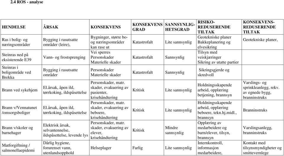 årsak, åpen ild, tørrkoking, ildspåsettelse El.