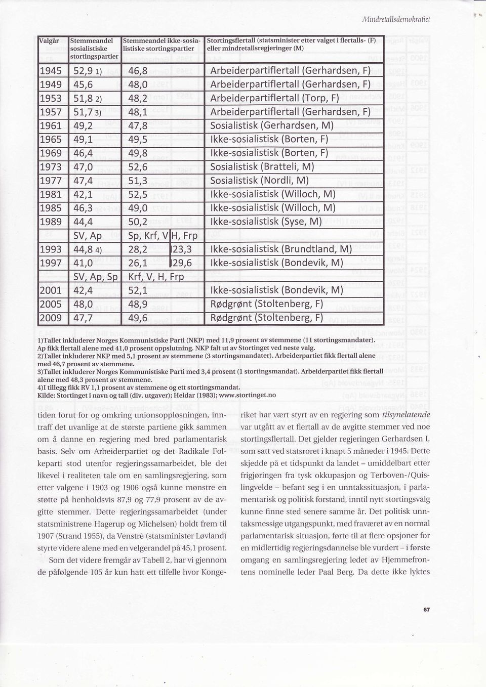 48,1 Arbeiderpartiflerta(Gerhardsen, F) 1961, 49,2 47,8 Sosialistisk (Gerhardsen, M) 1_965 49,1 49,5 lkke-sosialist sk (Borten,F) 1969 46,4 49,8 lkke-sosialist sk (Borten, F) r973 47,0 52,6