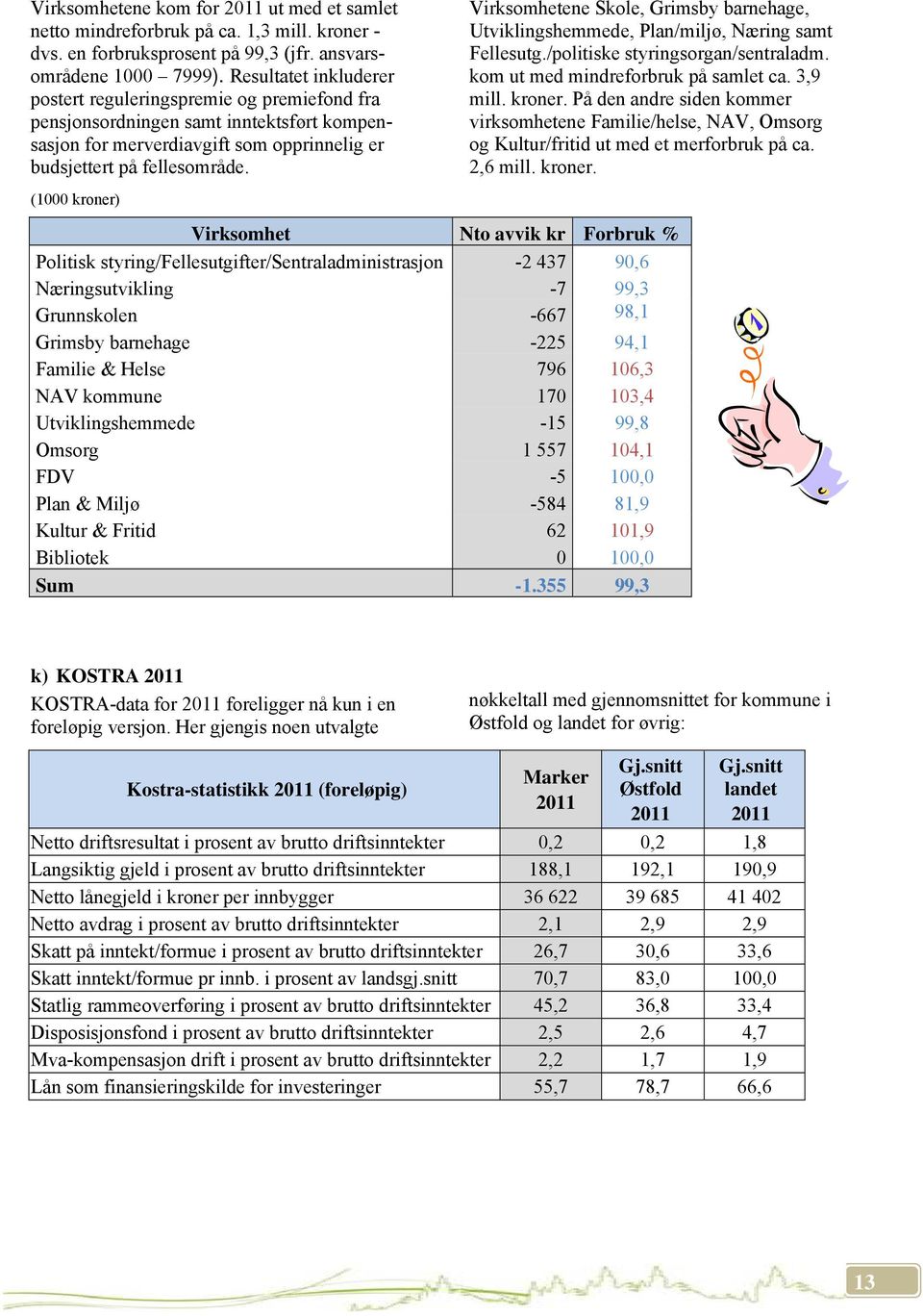 Virksomhetene Skole, Grimsby barnehage, Utviklingshemmede, Plan/miljø, Næring samt Fellesutg./politiske styringsorgan/sentraladm. kom ut med mindreforbruk på samlet ca. 3,9 mill. kroner.