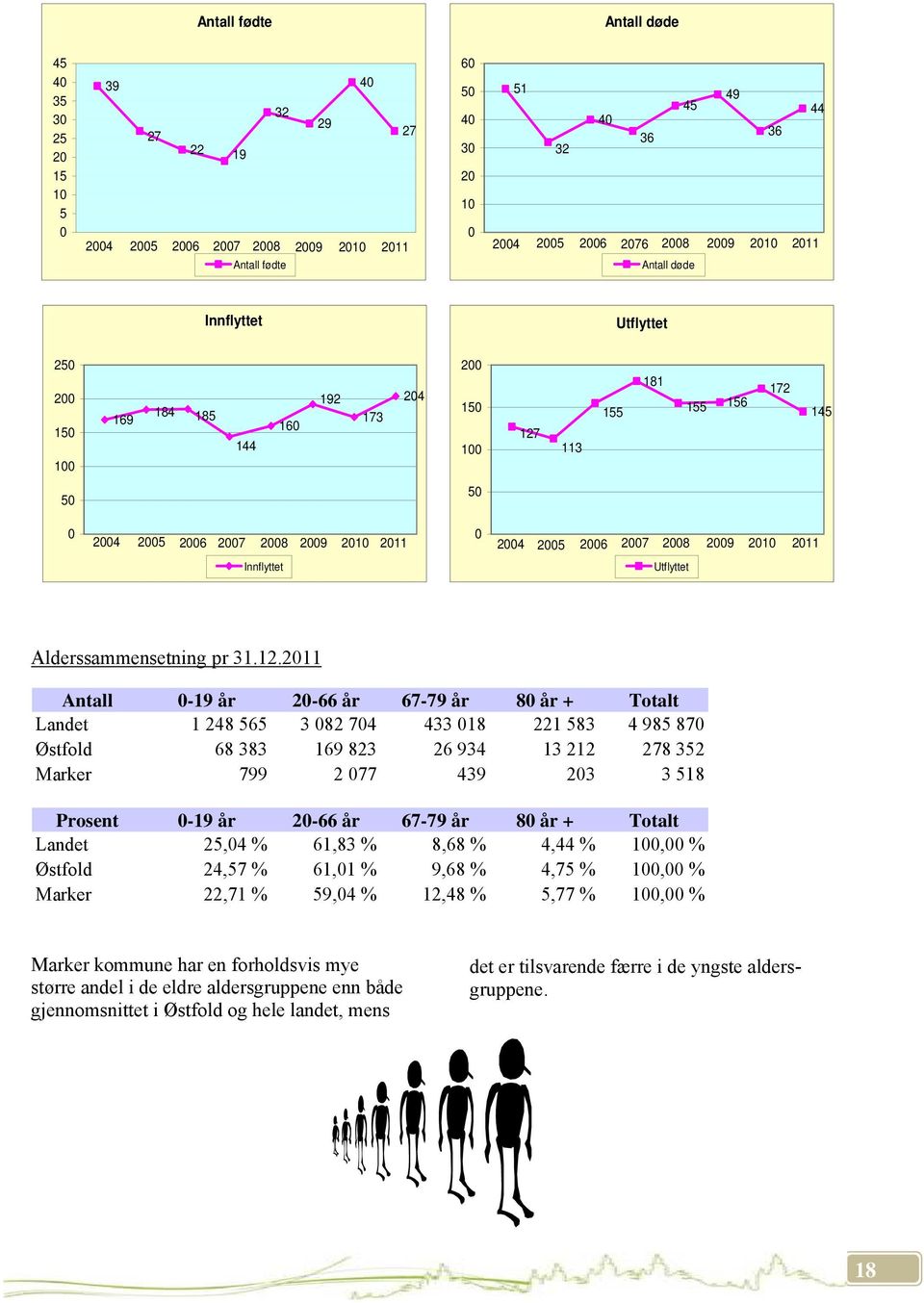 2005 2006 2007 2008 2009 2010 2011 Innflyttet Utflyttet Alderssammensetning pr 31.12.