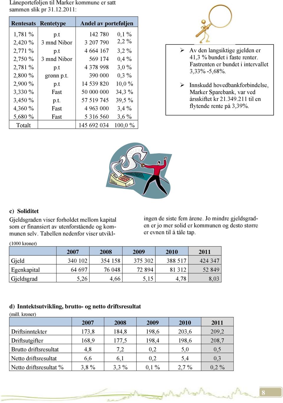 Fastrenten er bundet i intervallet 3,33% -5,68%. Innskudd hovedbankforbindelse, Marker Sparebank, var ved årsskiftet kr 21.349.211 til en flytende rente på 3,39%.