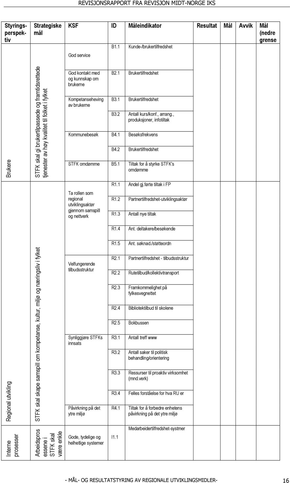 Kommunebesøk B2.1 Brukertilfredshet B3.1 Brukertilfredshet B3.2 Antall kurs/konf., arrang., produksjoner, infotiltak B4.1 Besøksfrekvens B4.2 Brukertilfredshet STFK omdømme B5.