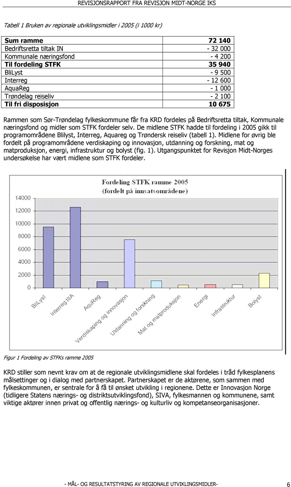 STFK fordeler selv. De midlene STFK hadde til fordeling i 2005 gikk til programområdene Blilyst, Interreg, Aquareg og Trøndersk reiseliv (tabell 1).