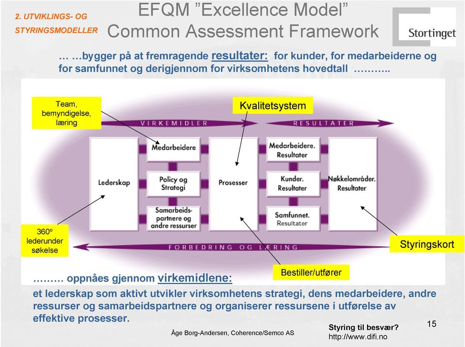 . Team, bemyndigelse, læring Kvalitetsystem 360 o lederunder søkelse Styringskort oppnåes gjennom virkemidlene: et lederskap som aktivt
