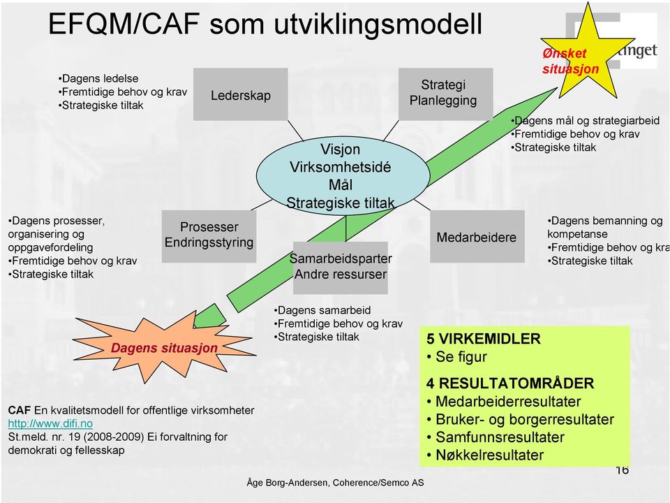 behov og krav Strategiske tiltak Dagens bemanning og kompetanse Fremtidige behov og kra Strategiske tiltak Dagens situasjon CAF En kvalitetsmodell for offentlige virksomheter http://www.difi.no St.