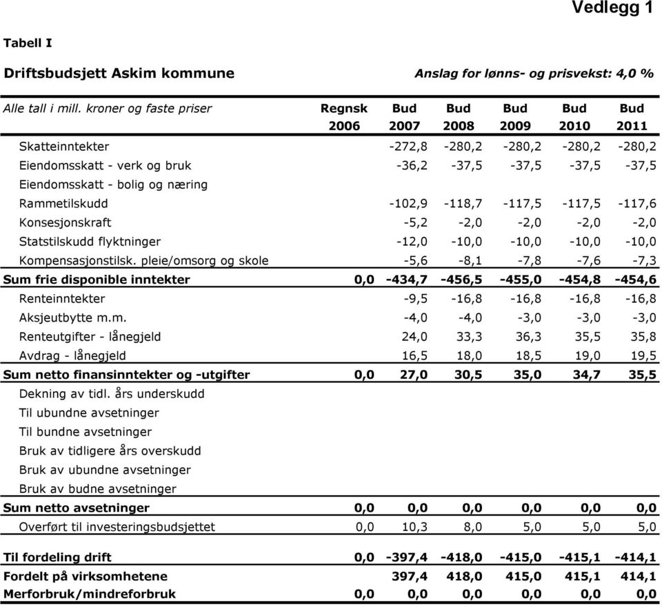 bolig og næring Rammetilskudd -102,9-118,7-117,5-117,5-117,6 Konsesjonskraft -5,2-2,0-2,0-2,0-2,0 Statstilskudd flyktninger -12,0-10,0-10,0-10,0-10,0 Kompensasjonstilsk.