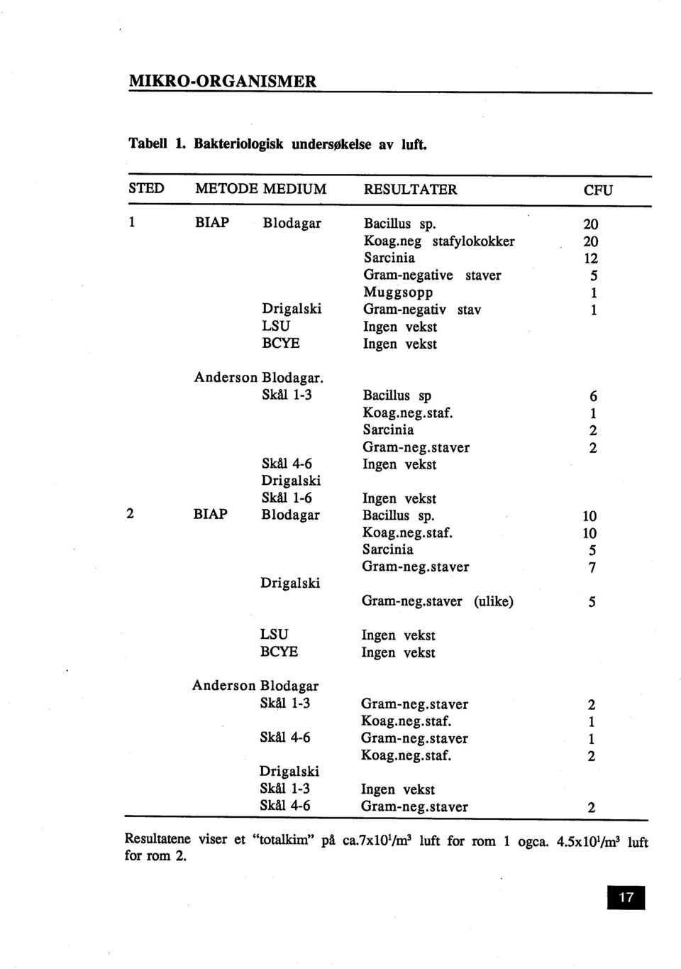 Ingen vekst 2 BIAP Blodagar Bacilus sp 10 Koagnegstaf 10 Sarcinia 5 Gram-negstaver 7 rigalski Gram-negstaver (ulike) 5 LSU BCY Ingen vekst Ingen vekst Anderson Blodagar Skål 1-3 Gram-negstaver