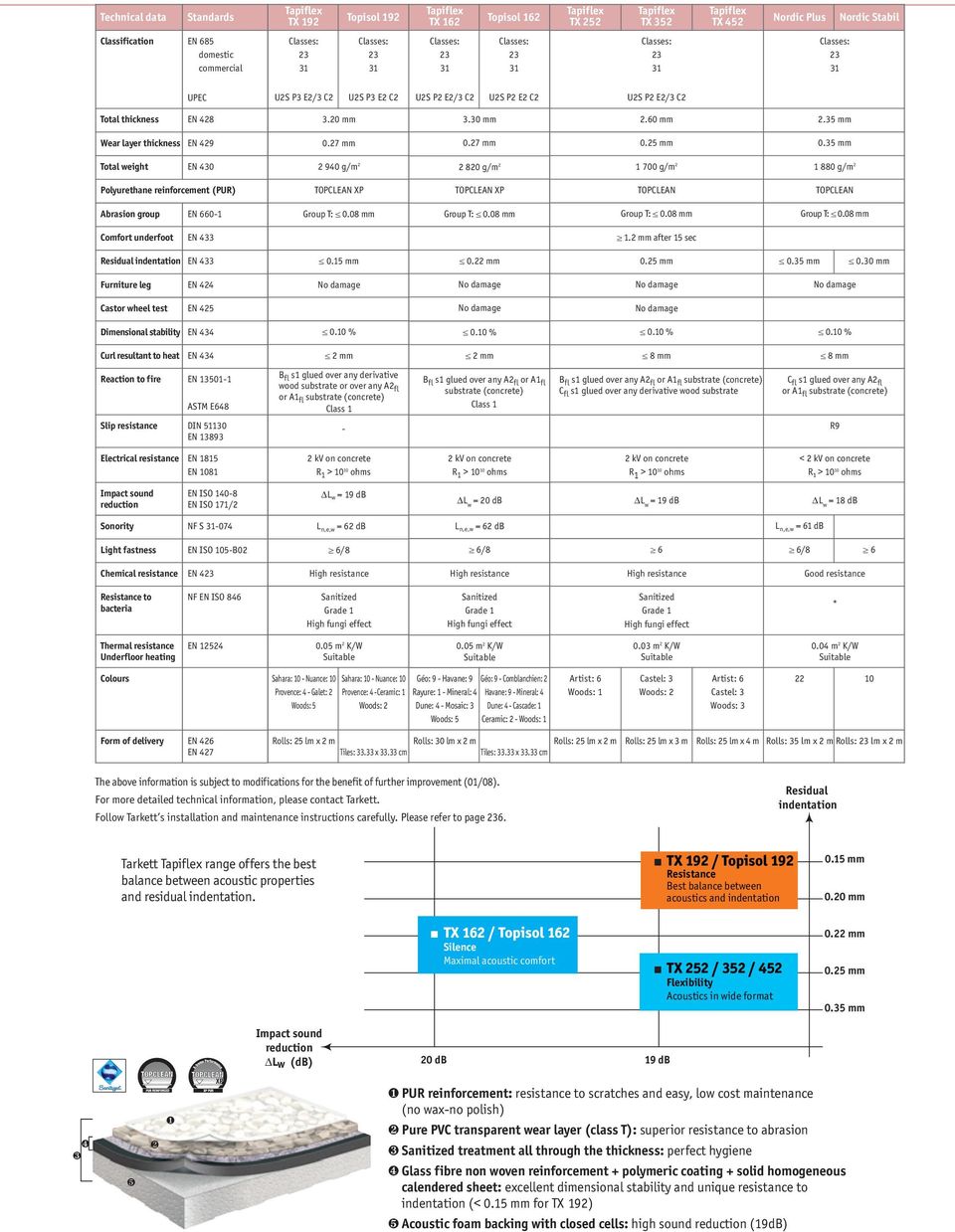 35 mm Total weight EN 430 2 940 g/m 2 2 820 g/m 2 1 700 g/m 2 1 880 g/m 2 Polyurethane reinforcement (PUR) TOPCLEAN XP TOPCLEAN XP TOPCLEAN TOPCLEAN Abrasion group EN 660-1 Comfort underfoot EN 433 1.