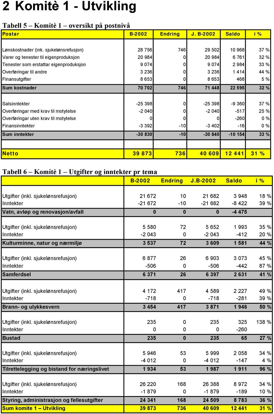 andre 3 236 0 3 236 1 414 44 % Finansutgifter 8 653 0 8 653 468 5 % Sum kostnader 70 702 746 71 448 22 595 32 % Salsinntekter -25 398 0-25 398-9 360 37 % Overføringar med krav til motytelse -2 040