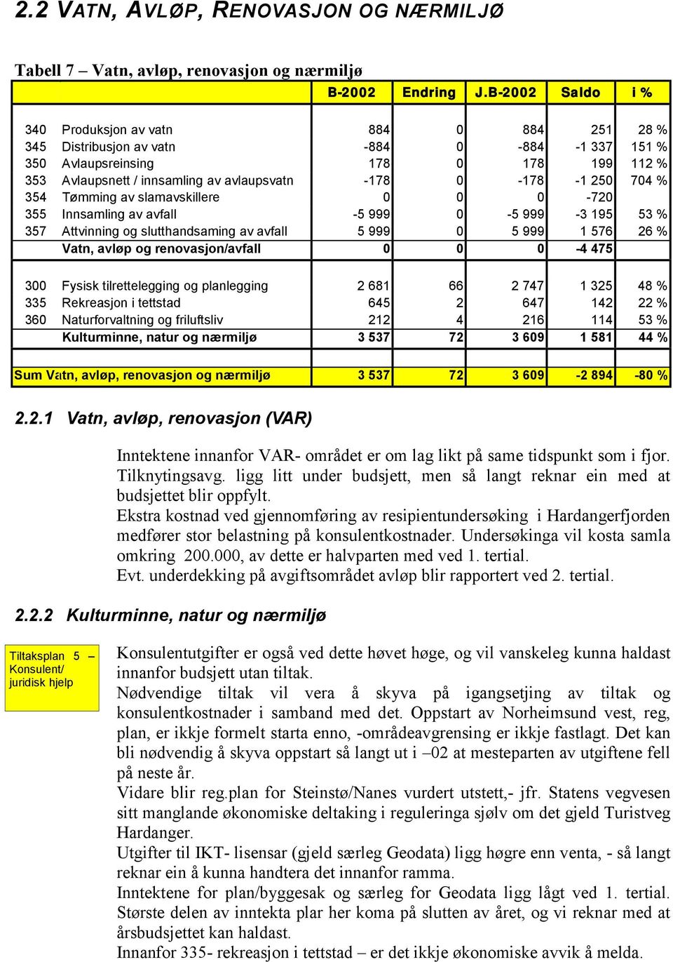 0-178 -1 250 704 % 354 Tømming av slamavskillere 0 0 0-720 355 Innsamling av avfall -5 999 0-5 999-3 195 53 % 357 Attvinning og slutthandsaming av avfall 5 999 0 5 999 1 576 26 % Vatn, avløp og