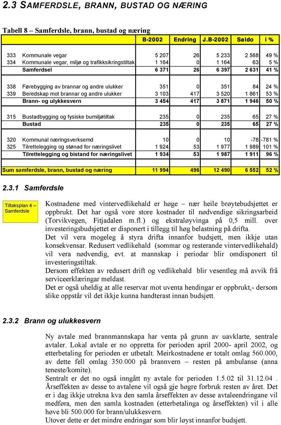 og andre ulukker 351 0 351 84 24 % 339 Beredskap mot brannar og andre ulukker 3 103 417 3 520 1 861 53 % Brann- og ulykkesvern 3 454 417 3 871 1 946 50 % 315 Bustadbygging og fysiske bumiljøtiltak