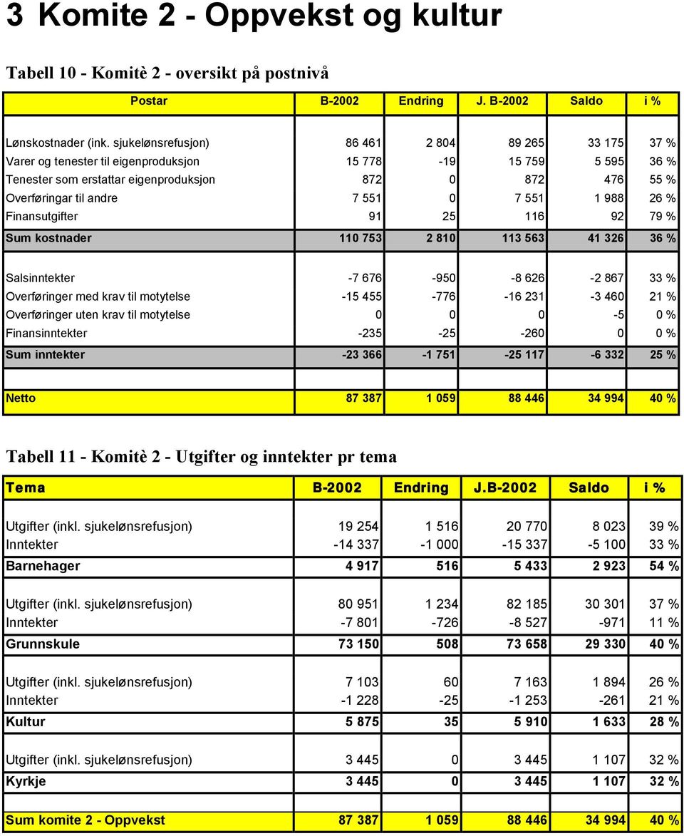 551 0 7 551 1 988 26 % Finansutgifter 91 25 116 92 79 % Sum kostnader 110 753 2 810 113 563 41 326 36 % Salsinntekter -7 676-950 -8 626-2 867 33 % Overføringer med krav til motytelse -15 455-776 -16