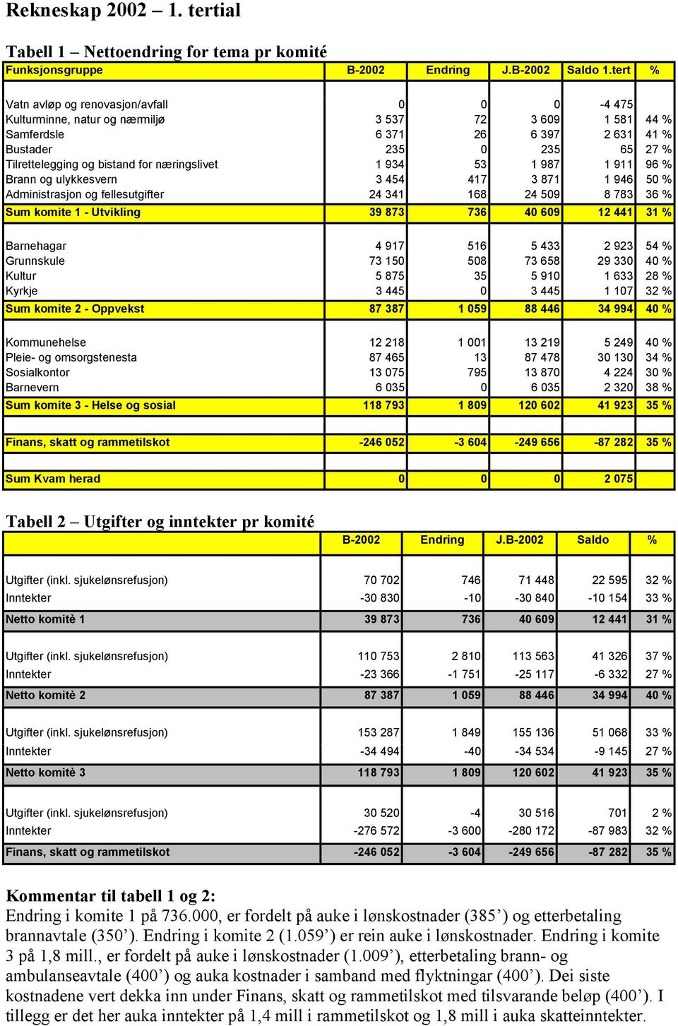 for næringslivet 1 934 53 1 987 1 911 96 % Brann og ulykkesvern 3 454 417 3 871 1 946 50 % Administrasjon og fellesutgifter 24 341 168 24 509 8 783 36 % Sum komite 1 - Utvikling 39 873 736 40 609 12