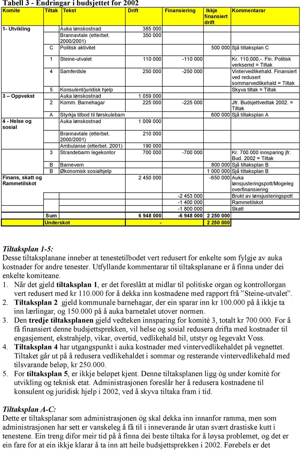 Finansiert ved redusert sommarvedlikehald = Tiltak 5 Konsulent/juridisk hjelp Skyva tiltak = Tiltak 3 Oppvekst Auka lønskostnad 1 059 000 2 Komm. Barnehagar 225 000-225 000 Jfr. Budsjettvedtak 2002.