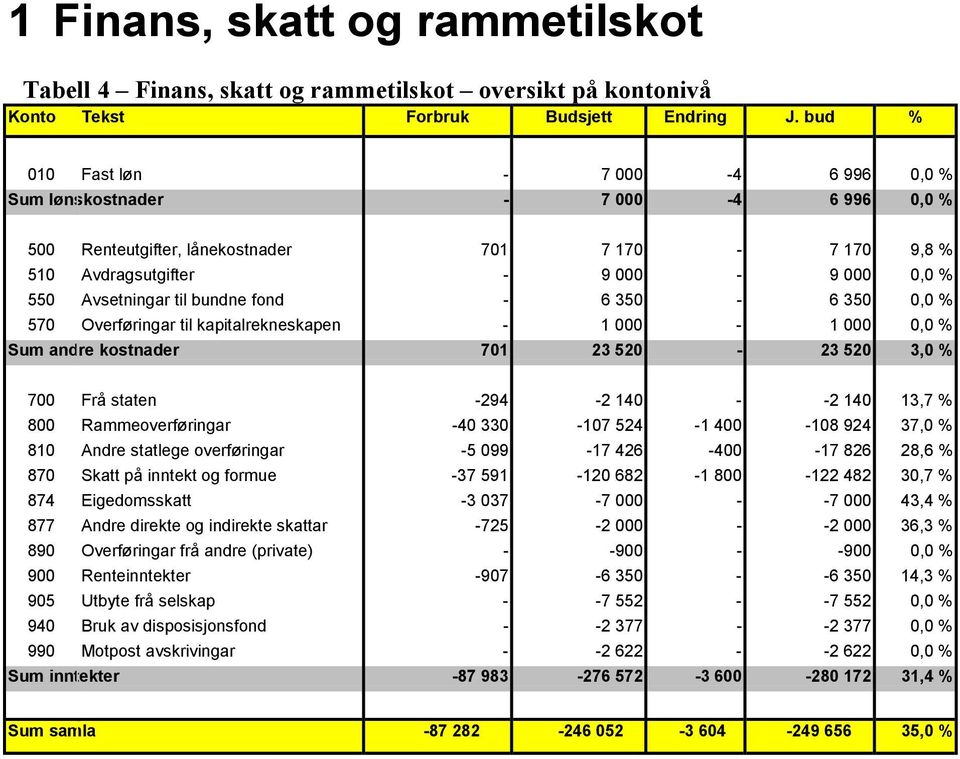 bundne fond - 6 350-6 350 0,0 % 570 Overføringar til kapitalrekneskapen - 1 000-1 000 0,0 % Sum andre kostnader 701 23 520-23 520 3,0 % 700 Frå staten -294-2 140 - -2 140 13,7 % 800 Rammeoverføringar