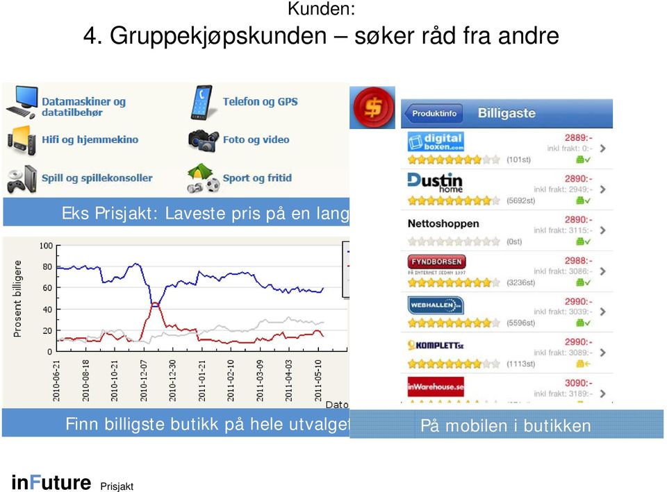 Prisjakt: Laveste pris på en lang rekke varer