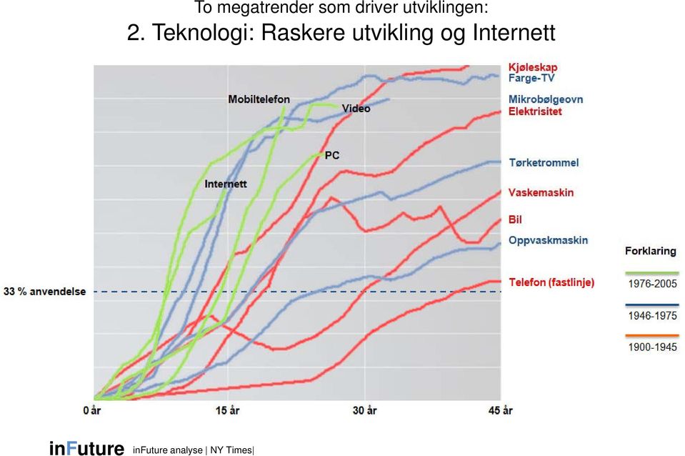 Teknologi: Raskere utvikling