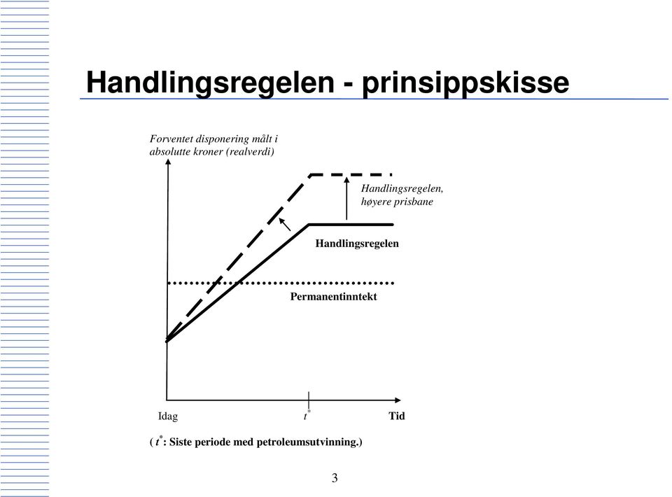 høyere prisbane Handlingsregelen Permanentinntekt Idag