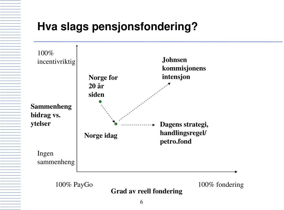 ytelser Ingen sammenheng Norge for 20 år siden Norge idag