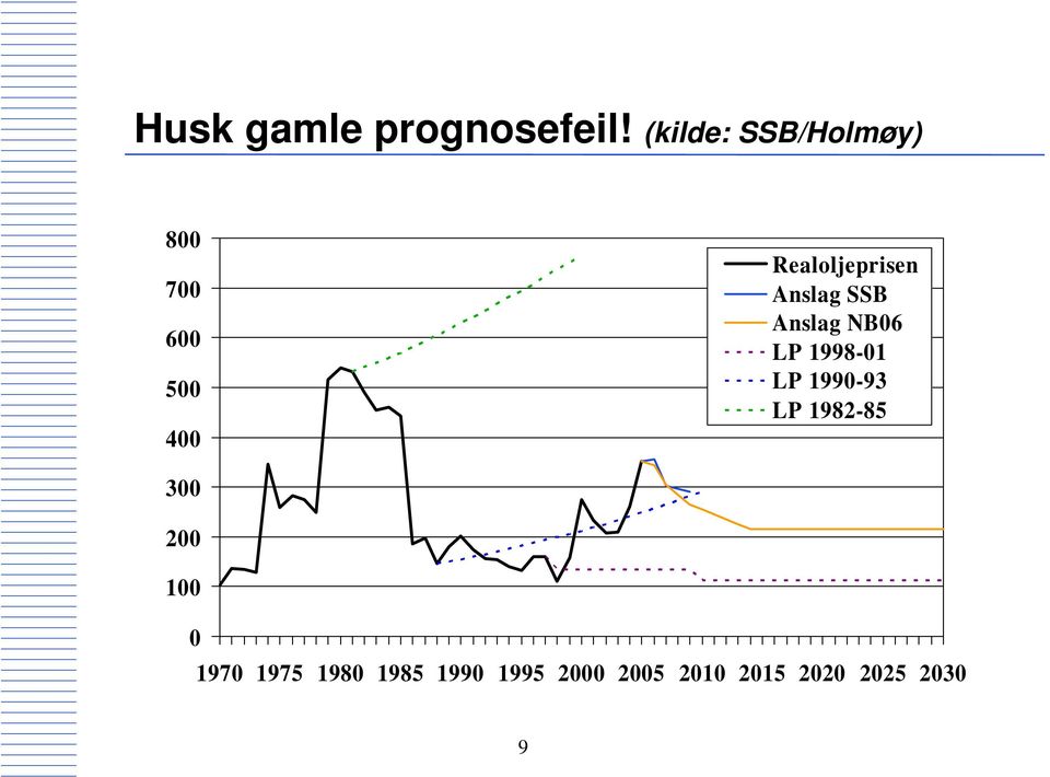 Realoljeprisen Anslag SSB Anslag NB06 LP 1998-01 LP