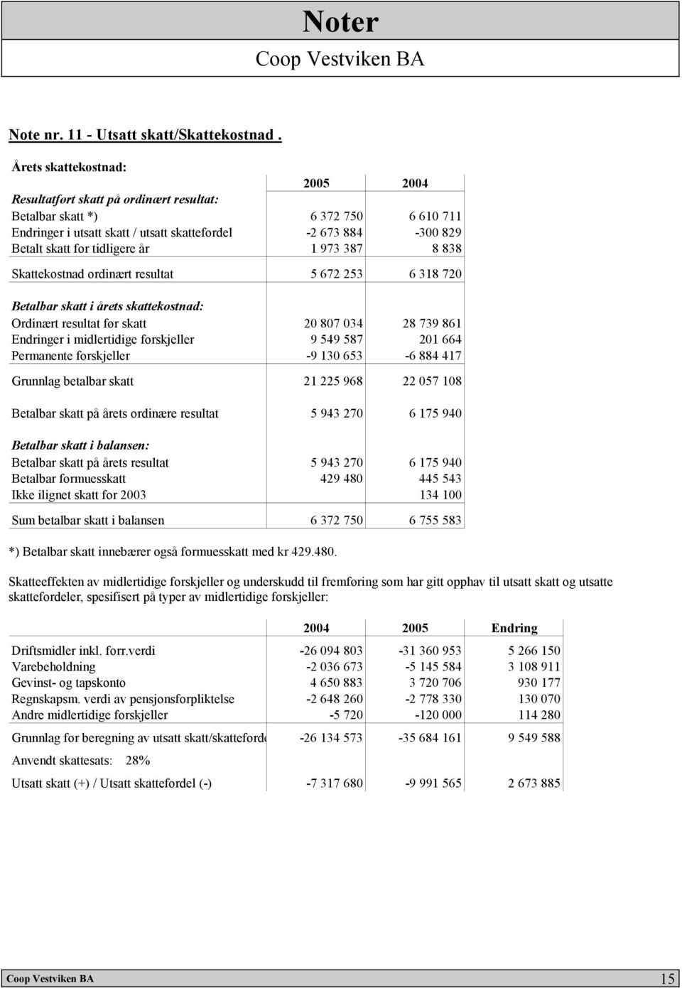 tidligere år 1 973 387 8 838 Skattekostnad ordinært resultat 5 672 253 6 318 720 Betalbar skatt i årets skattekostnad: Ordinært resultat før skatt 20 807 034 28 739 861 Endringer i midlertidige