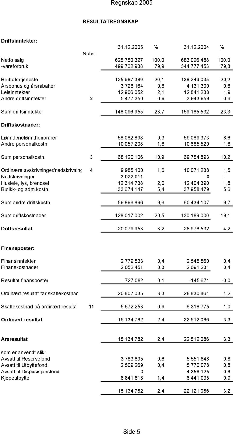 2004 % Noter: Netto salg 625 750 327 100,0 683 026 488 100,0 -vareforbruk 499 762 938 79,9 544 777 453 79,8 Bruttofortjeneste 125 987 389 20,1 138 249 035 20,2 Årsbonus og årsrabatter 3 726 164 0,6 4